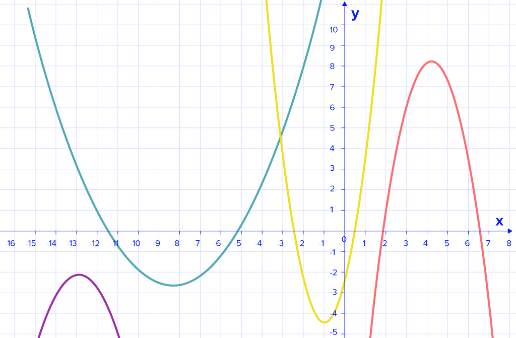 Andengradsfunktioner